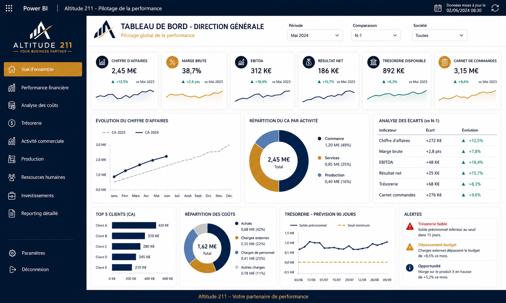 Tableau de bord Power BI - Pilotage de la performance Altitude 211